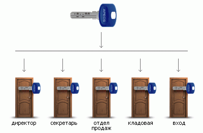 «Мастер-ключ» для офисов