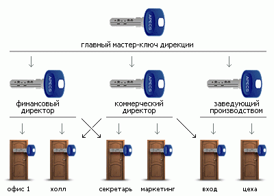 «Мастер-ключ» с перекрестным принципом
